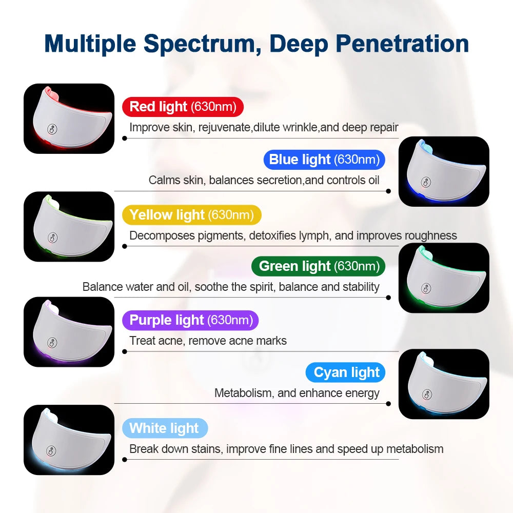 Diagram of LED light therapy device with different colored lights and their benefits.
